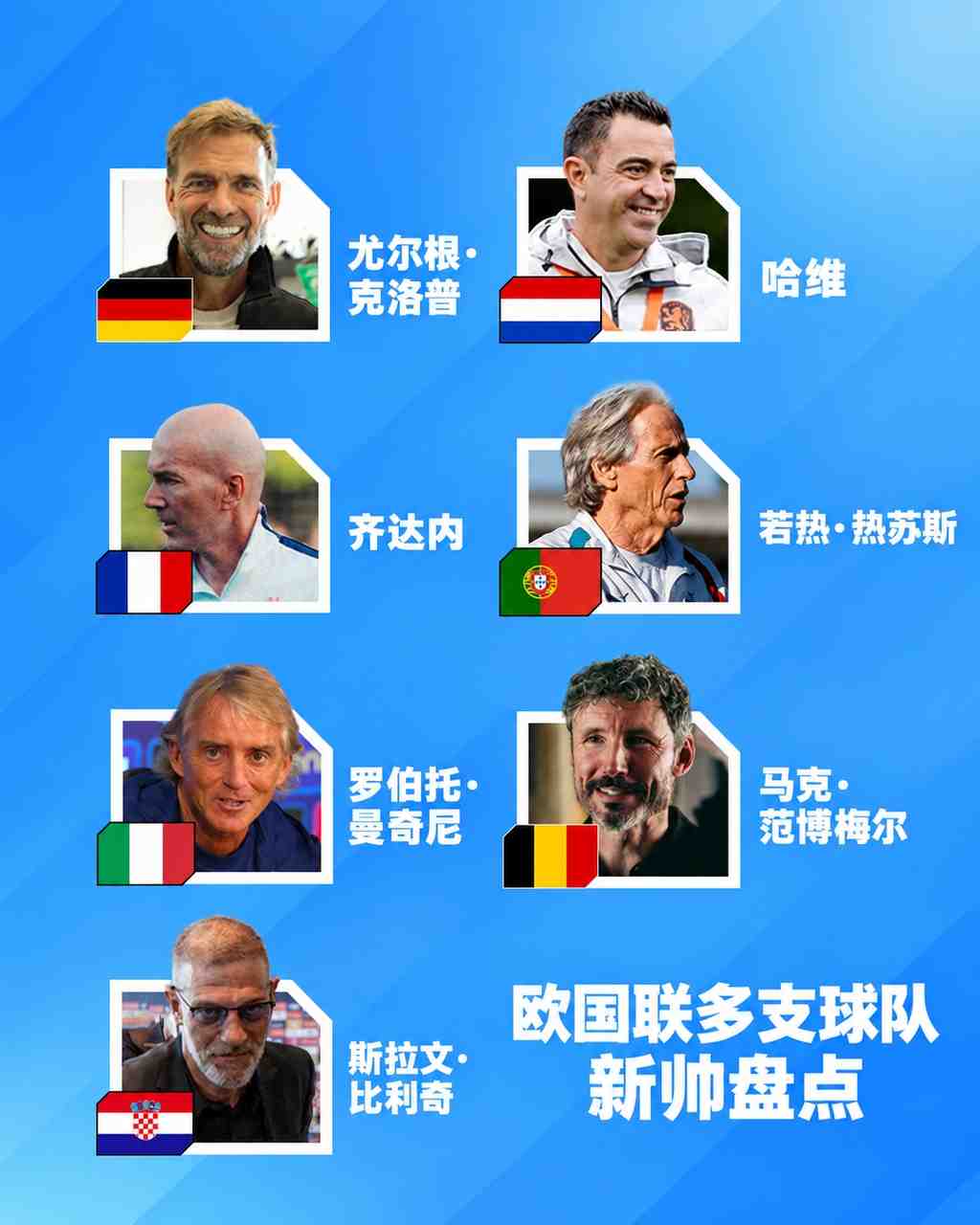 欧国联明日开赛!多位名帅迎首秀,克洛普vs哈维!齐达内出山首战